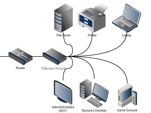 Router & Switch Setup